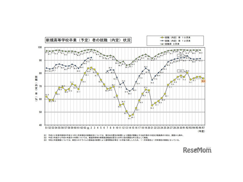 新規高等学校卒業（予定）者の就職（内定）状況