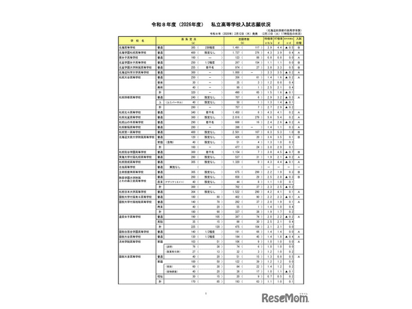 令和8年度（2026年度）　私立高等学校入試志願状況（2月10日17時時点）