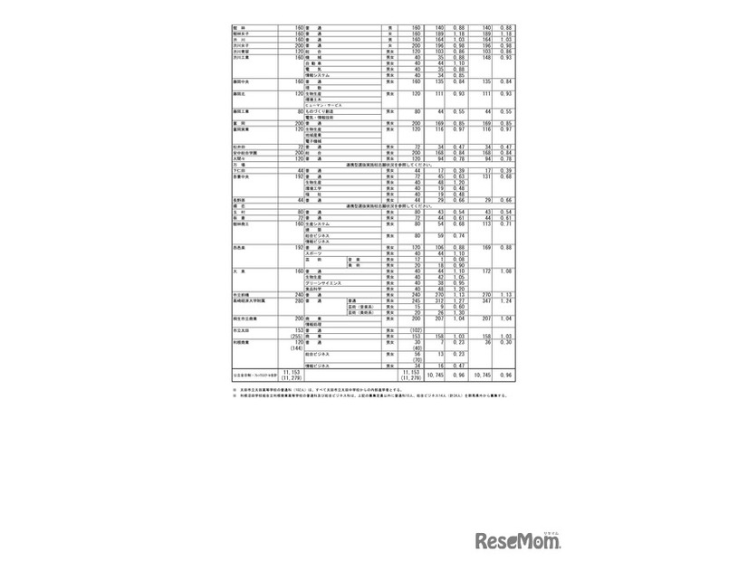 群馬県公立高等学校入学者選抜　第２回志願先変更後の全日制課程選抜・フレックススクール選抜志願状況＜全日制＞