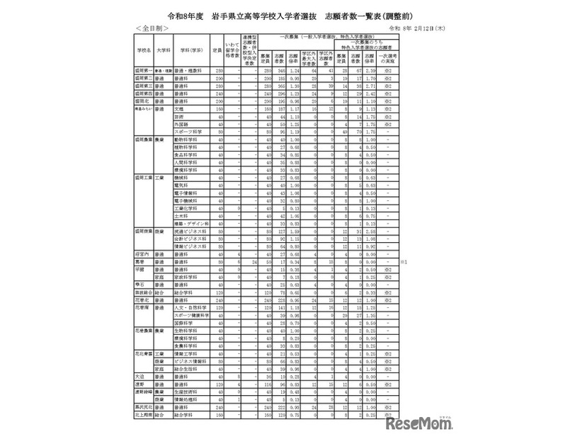 令和8年度　岩手県立高等学校入学者選抜　志願者数一覧表（調整前）全日制