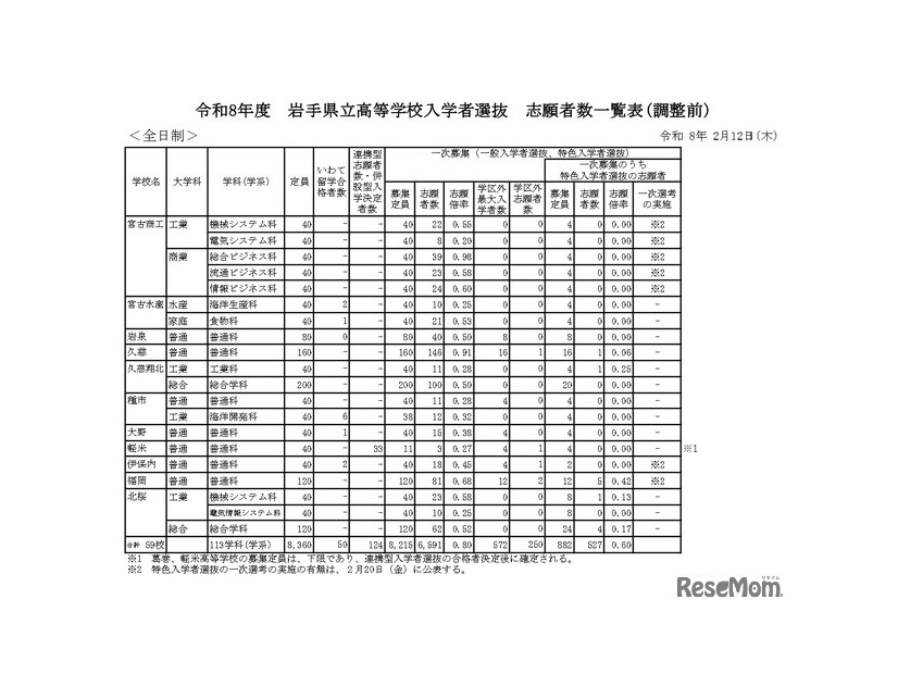 令和8年度　岩手県立高等学校入学者選抜　志願者数一覧表（調整前）全日制