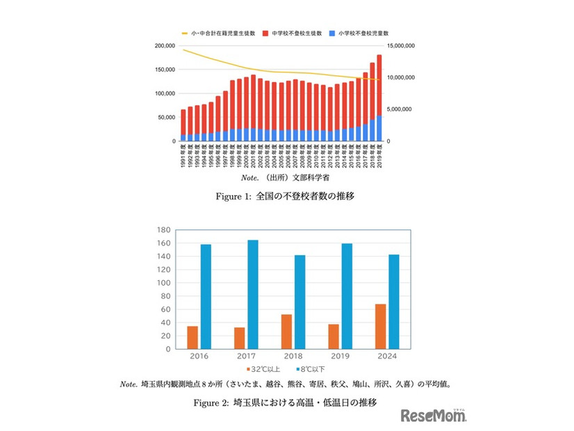 全国の不登校者数の推移／埼玉県における高温・低温日の推移