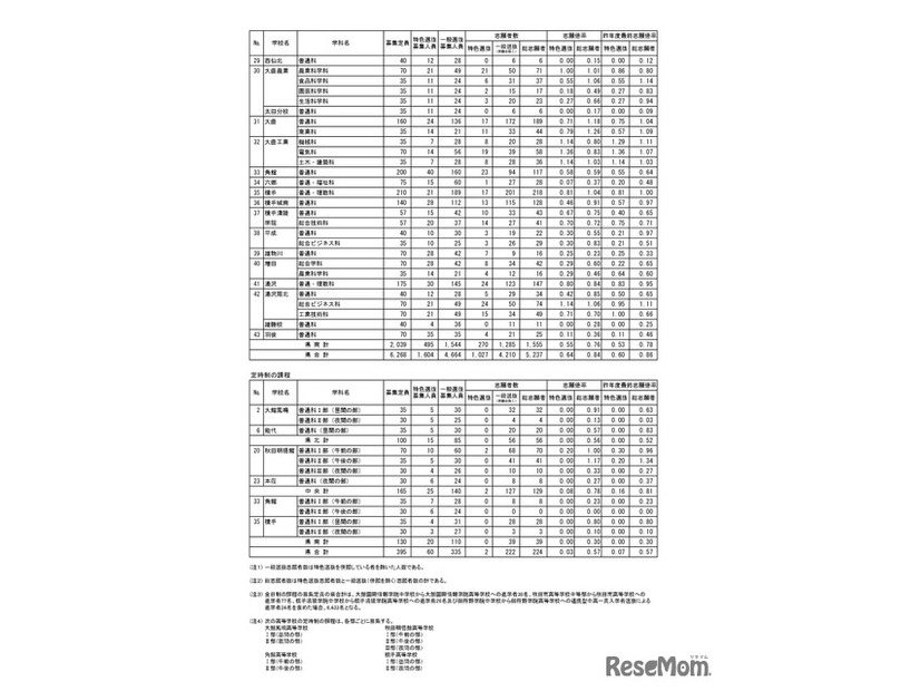 令和8年度 秋田県公立高等学校入学者選抜1次募集 志願者数（志願先変更後）