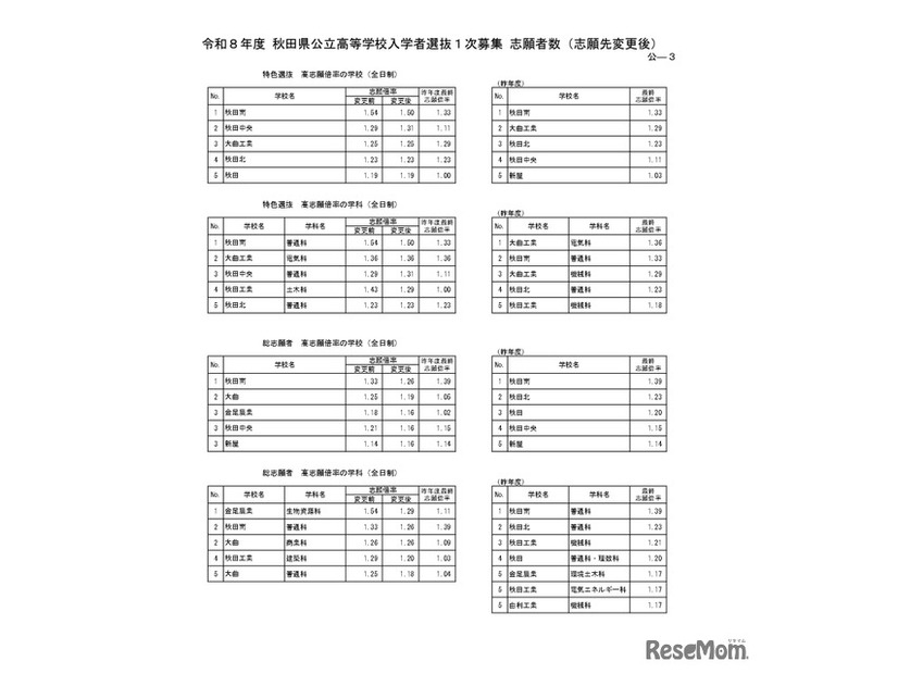 令和8年度 秋田県公立高等学校入学者選抜1次募集 志願者数（志願先変更後）