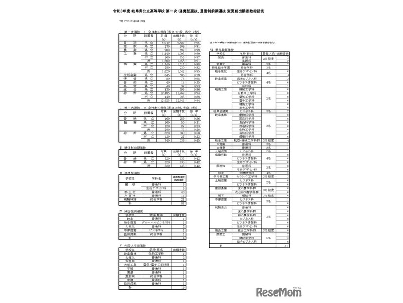 令和8年度 岐阜県公立高等学校 第一次・連携型選抜、通信制前期選抜 変更前出願者数総括表