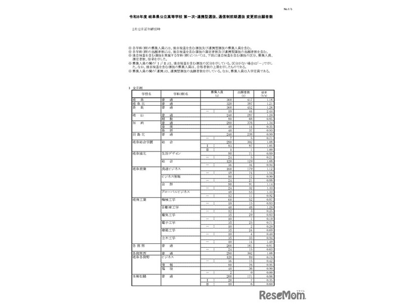 令和8年度 岐阜県公立高等学校 第一次・連携型選抜、通信制前期選抜 変更前出願者数