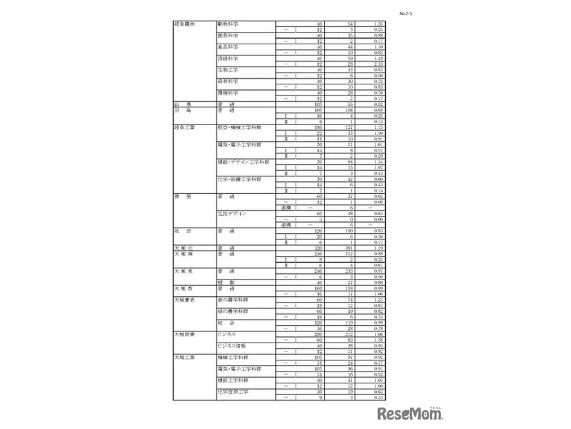 令和8年度 岐阜県公立高等学校 第一次・連携型選抜、通信制前期選抜 変更前出願者数