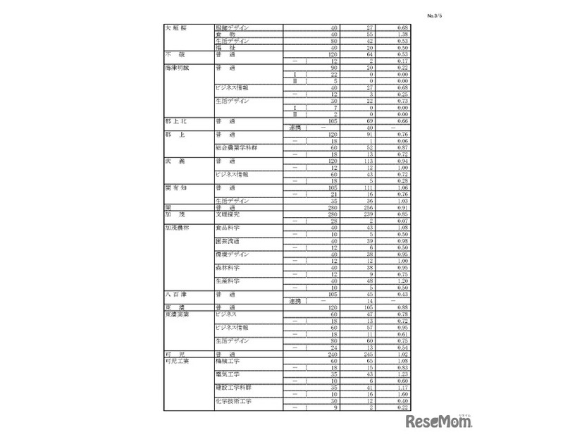 令和8年度 岐阜県公立高等学校 第一次・連携型選抜、通信制前期選抜 変更前出願者数