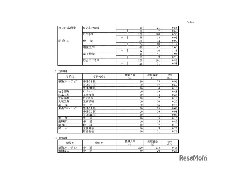 令和8年度 岐阜県公立高等学校 第一次・連携型選抜、通信制前期選抜 変更前出願者数