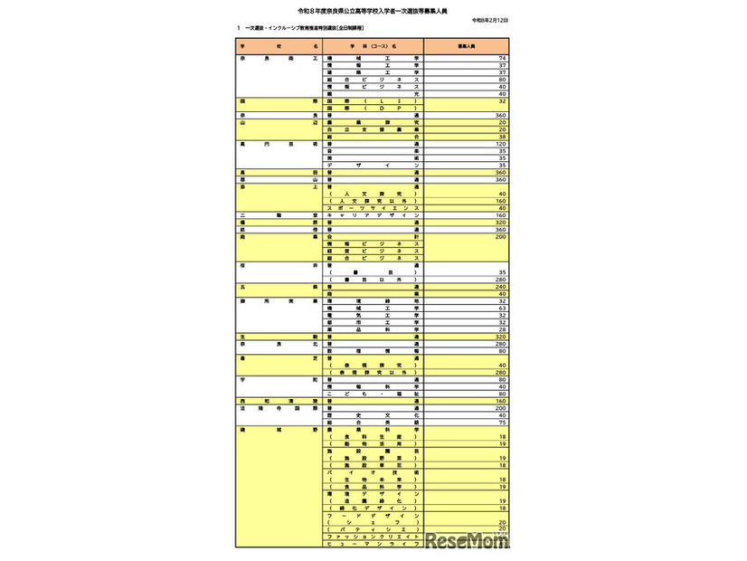 令和8年度奈良県公立高等学校入学者一次選抜等募集人員
