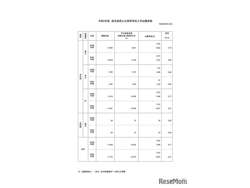 学区別出願者数
