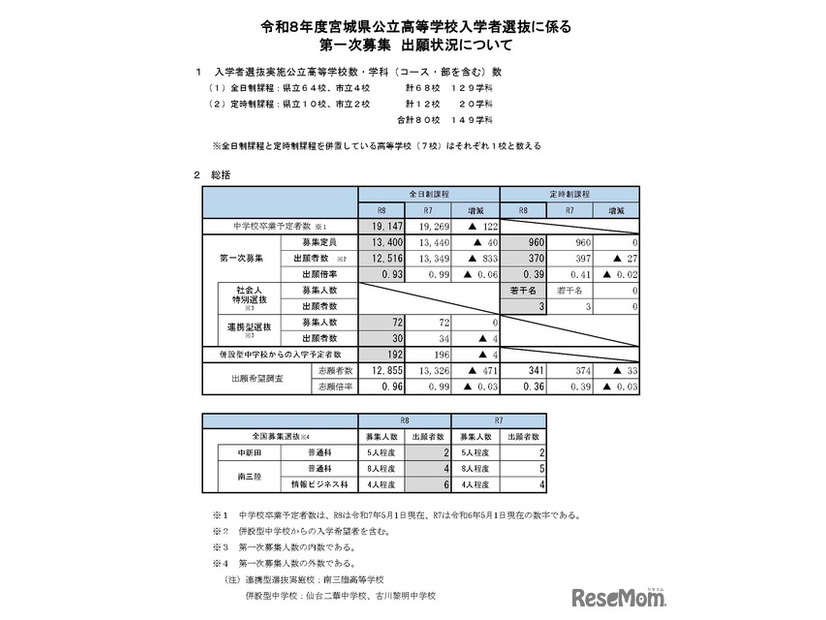 令和8年度宮城県公立高等学校入学者選抜に係る第一次募集、出願状況について