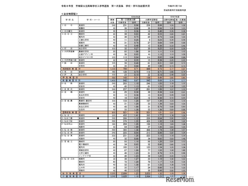 令和8年度宮城県公立高等学校入学者選抜、第一次募集学校・学科別出願状況（全日制課程）出願希望調査第一次募集出願
