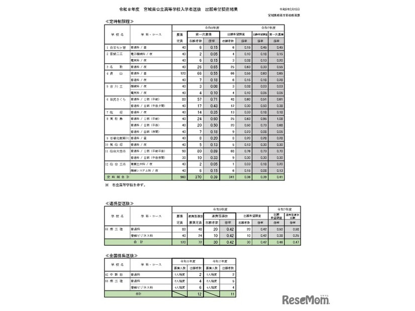 令和8年度宮城県公立高等学校入学者選抜、第一次募集学校・学科別出願状況