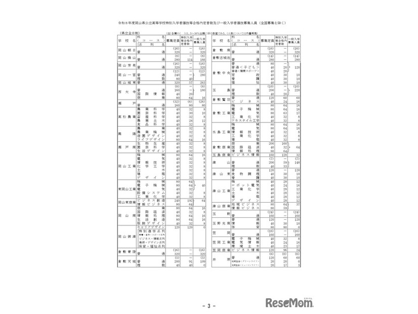 特別入学者選抜等合格内定者数および一般入学者選抜募集人員