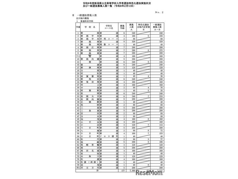 一般選抜募集人数（全日制の課程）