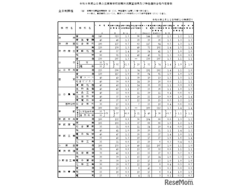 令和8年度山口県公立高等学校志願状況調査結果および特色選抜合格内定者数（全日制）