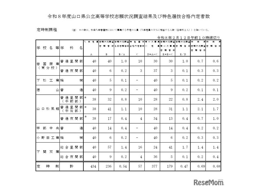 令和8年度山口県公立高等学校志願状況調査結果および特色選抜合格内定者数（定時制）