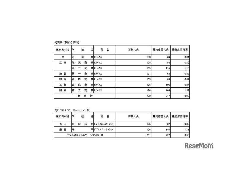 入学者選抜応募状況（最終応募状況）専門学科・定時制課程（単位制）
