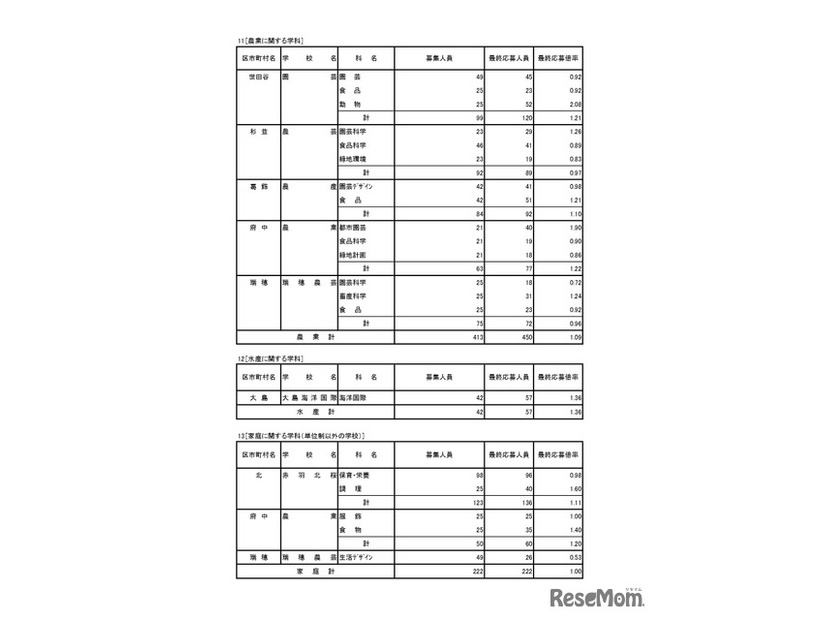 入学者選抜応募状況（最終応募状況）専門学科・定時制課程（単位制）