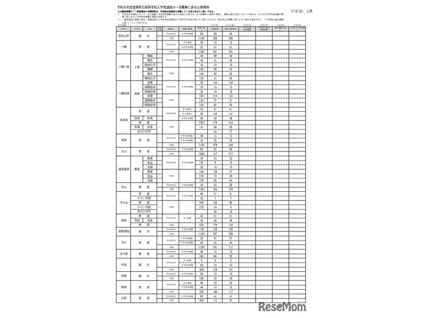 令和8度滋賀県立高等学校入学者選抜 一次募集確定出願者数