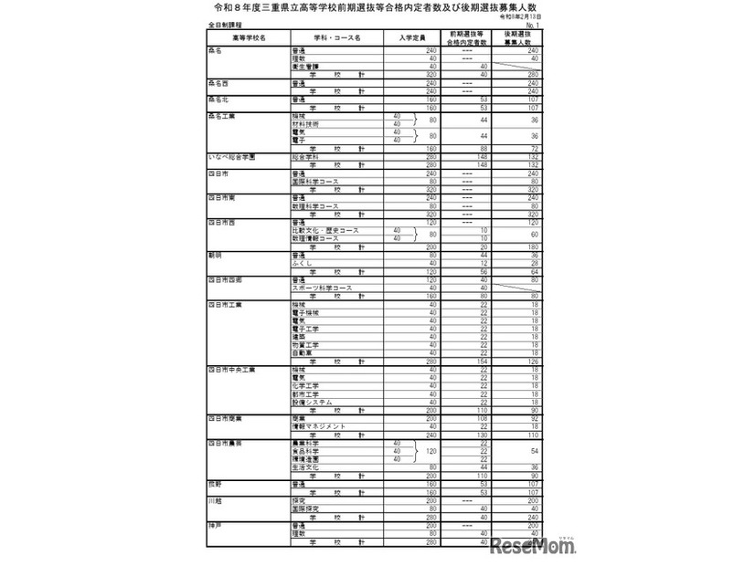 令和8年度三重県立高等学校前期選抜等合格内定者数および後期選抜募集人数