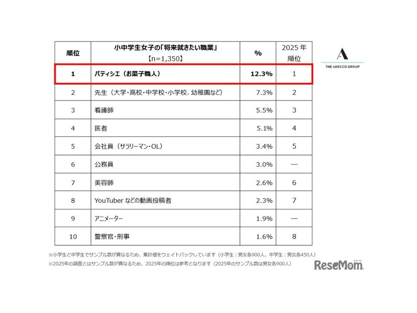 ＜小中学生の「将来就きたい職業」ランキング トップ10（男女別）女子