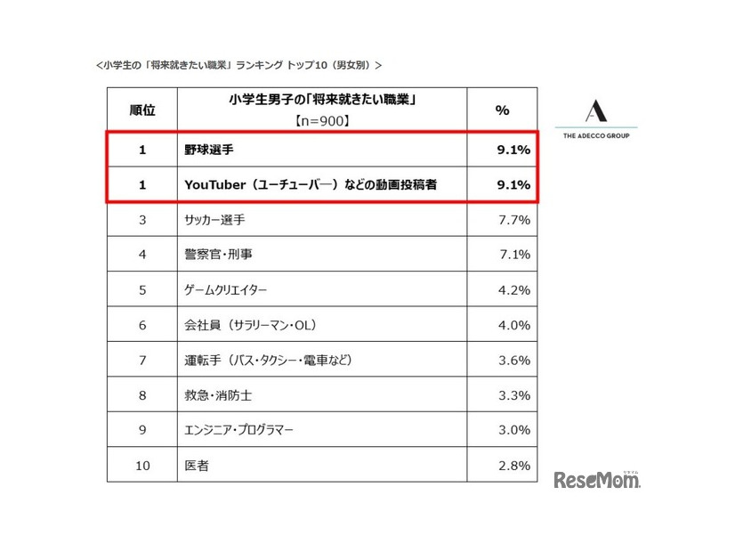 小学生の「将来就きたい職業」ランキング トップ10（男女別）男子