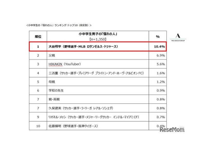 小中学生の「憧れの人」ランキング トップ10（男女別）男子