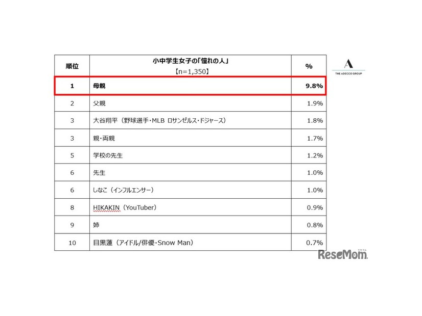 小中学生の「憧れの人」ランキング トップ10（男女別）女子