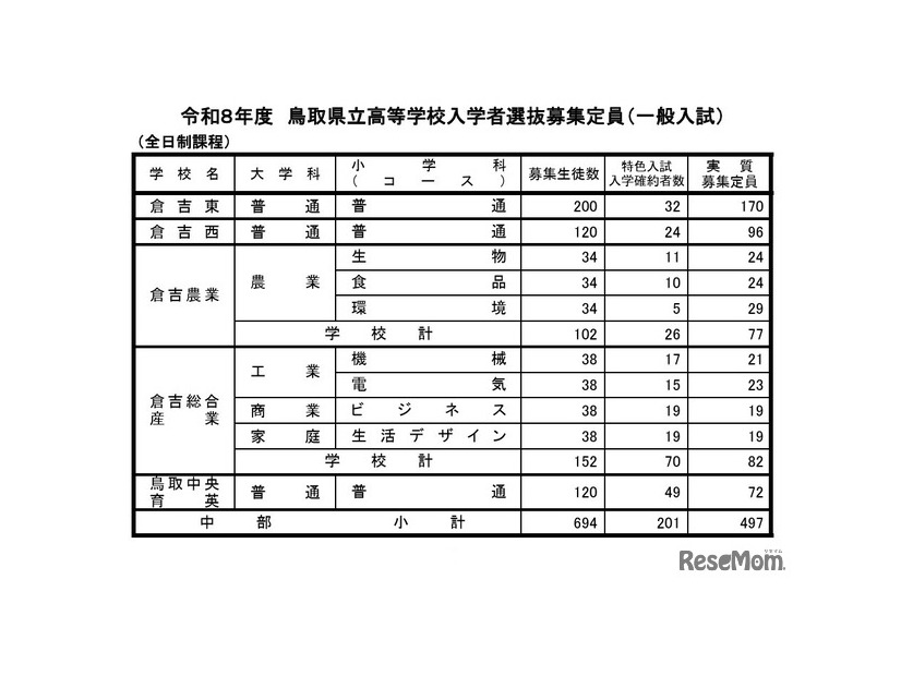令和8年度鳥取県立高等学校入学者選抜募集定員（一般入試）