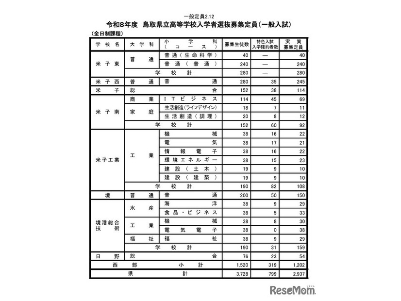 令和8年度鳥取県立高等学校入学者選抜募集定員（一般入試）