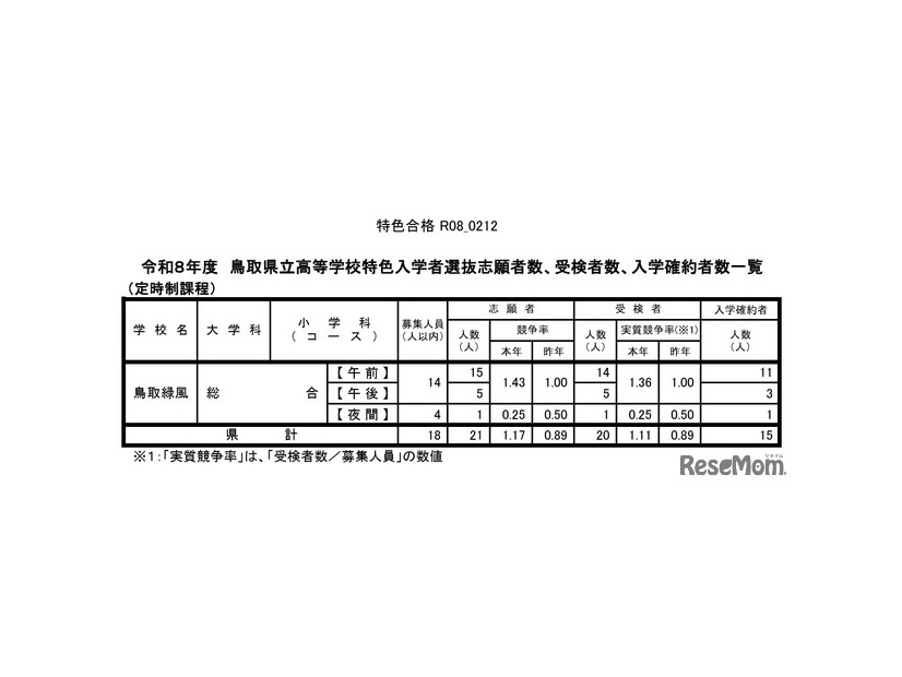 令和8年度鳥取県立高等学校特色入学者選抜志願者数、受検者数、入学確約者数一覧（定時制課程）