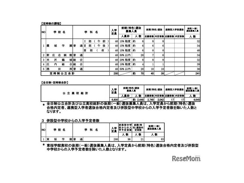 前期（特色）選抜および連携型入学者選抜（全体）合格内定者数