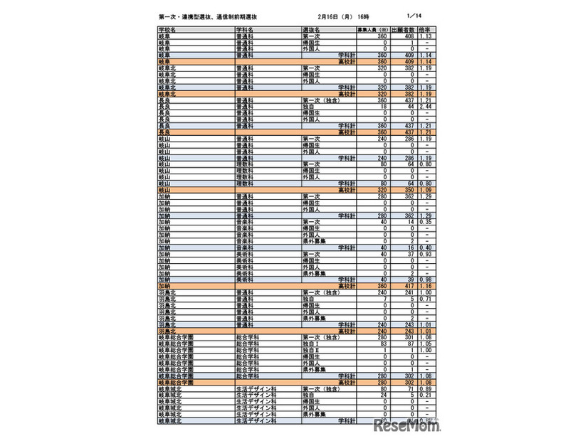 第一次選抜・連携型選抜・通信制前期選抜出願者数（2026年2月16日午後4時時点）