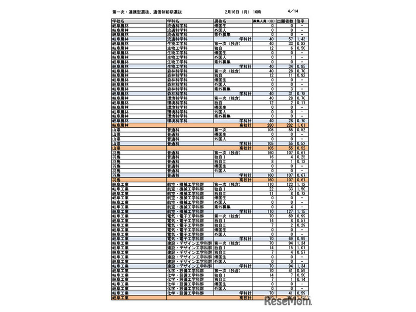 第一次選抜・連携型選抜・通信制前期選抜出願者数（2026年2月16日午後4時時点）