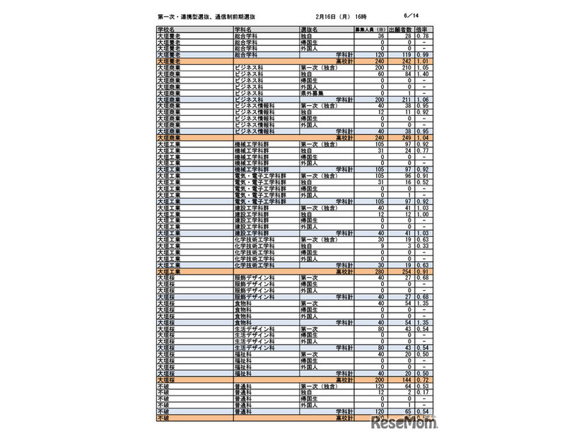 第一次選抜・連携型選抜・通信制前期選抜出願者数（2026年2月16日午後4時時点）