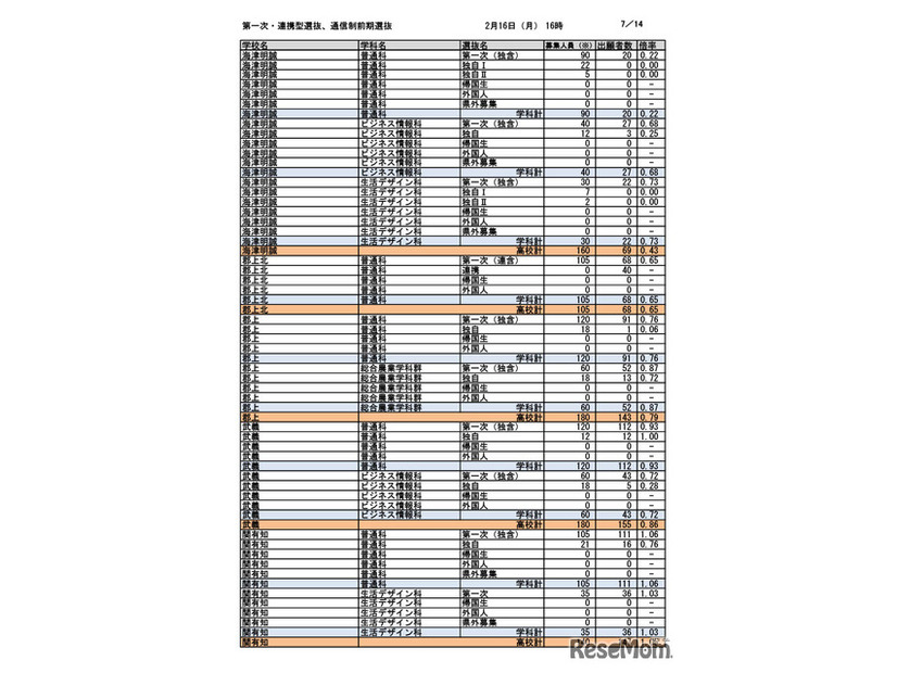 第一次選抜・連携型選抜・通信制前期選抜出願者数（2026年2月16日午後4時時点）