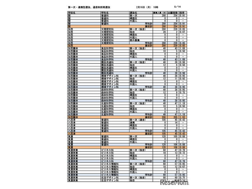第一次選抜・連携型選抜・通信制前期選抜出願者数（2026年2月16日午後4時時点）
