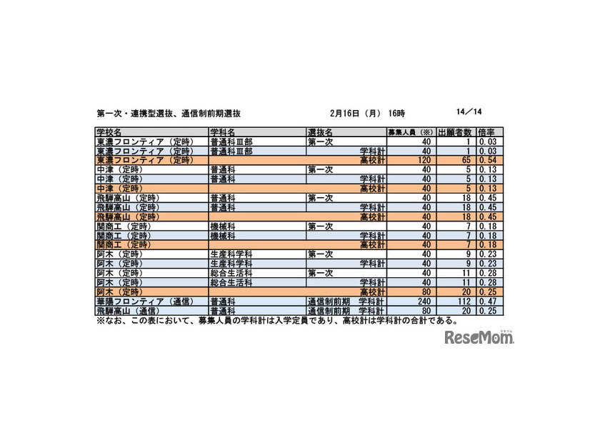 第一次選抜・連携型選抜・通信制前期選抜出願者数（2026年2月16日午後4時時点）