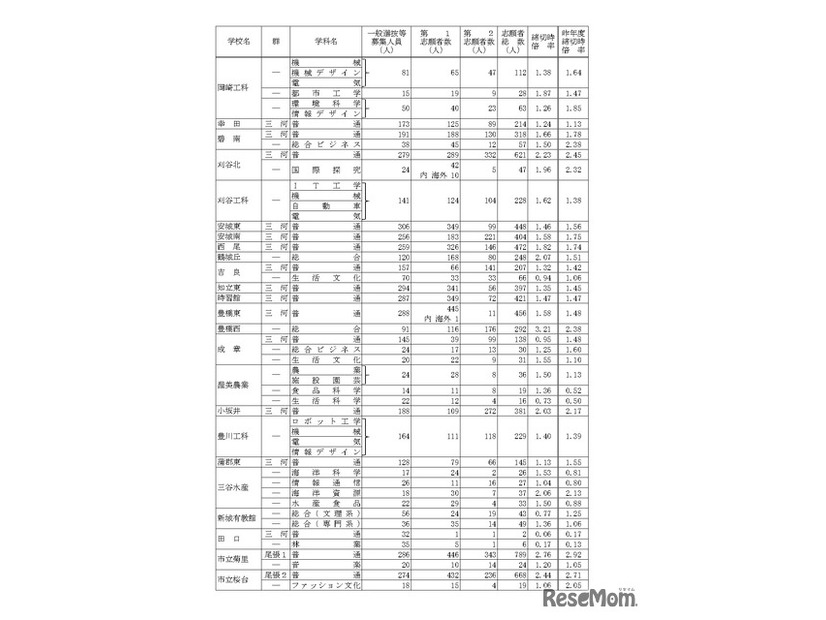 令和8年度愛知県公立高等学校入学者選抜（全日制課程）における一般選抜等の受付締切後の志願者数について（Bグループ）