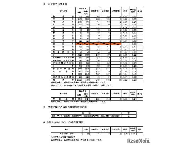 大学科等別集計表／国際に関する学科の帰国生徒の内数／外国人生徒にかかわる特別枠選抜