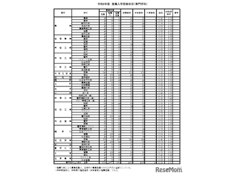 令和8年度推薦入学受検状況（専門学科）