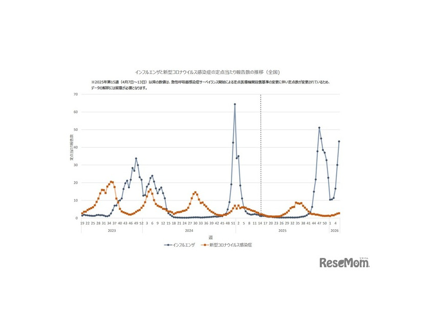 インフルエンザと新型コロナウイルス感染症の定点あたり報告数の推移（全国）