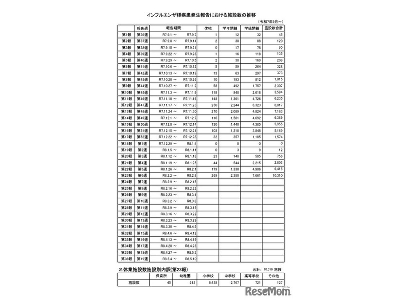 インフルエンザ様疾患発生報告における施設数の推移