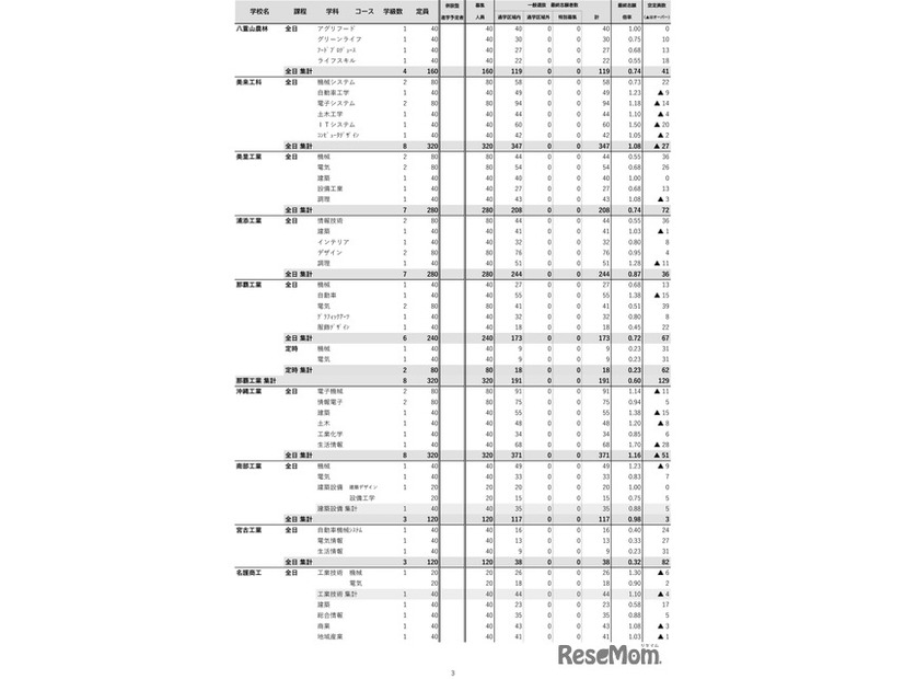 沖縄県（令和7年度実施）県立高校入試一般選抜等最終志願状況-3