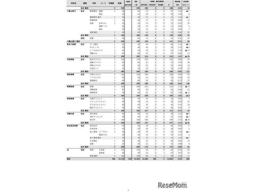 沖縄県（令和7年度実施）県立高校入試一般選抜等最終志願状況-4