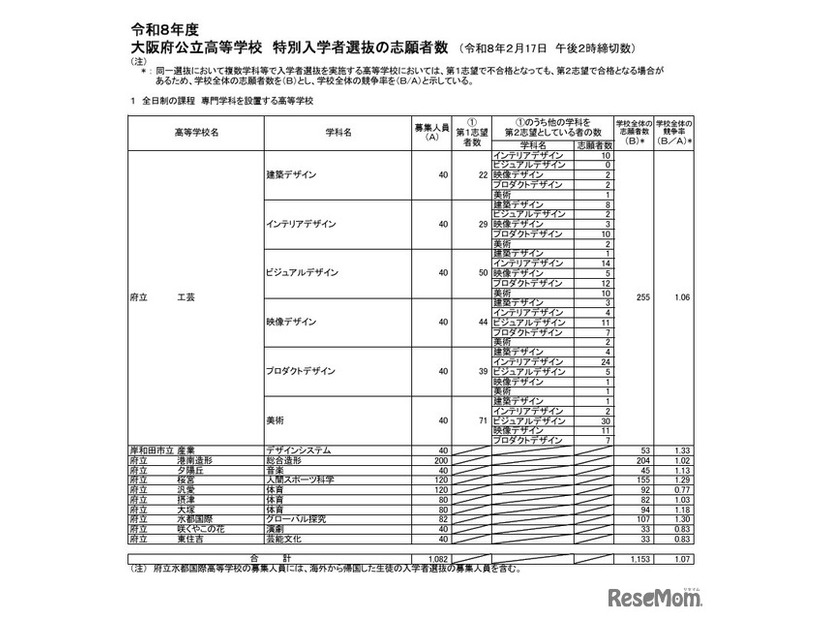 令和8年度大阪府公立高等学校 特別入学者選抜の志願者数