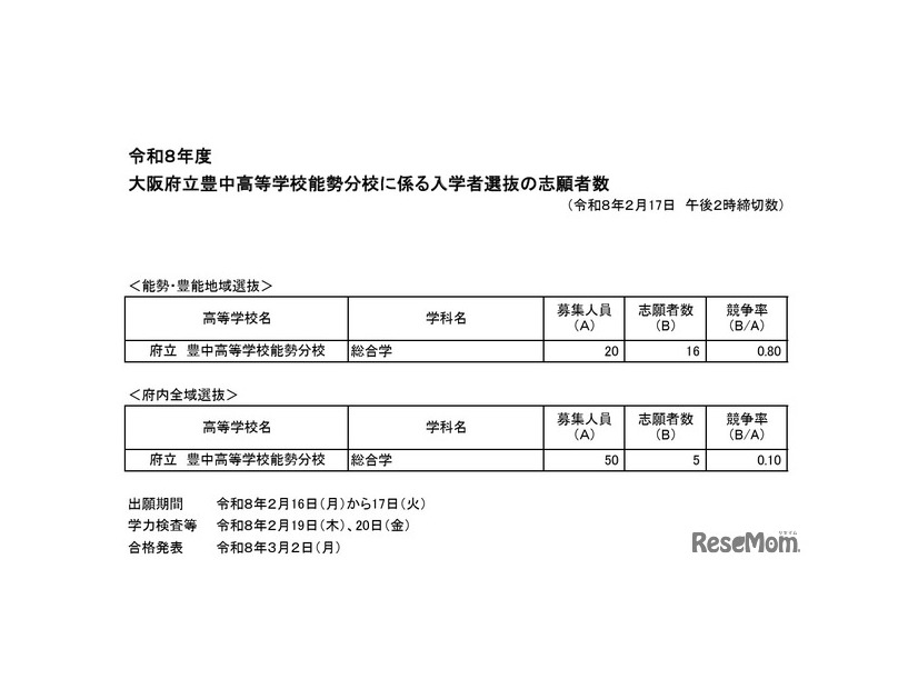 令和8年度大阪府立豊中高等学校能勢分校に係る入学者選抜の志願者数