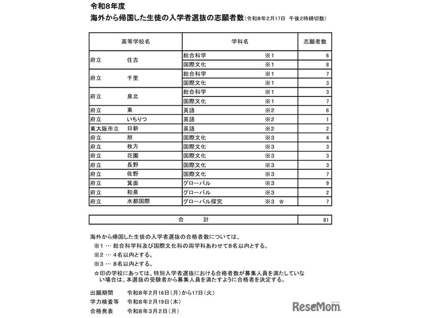 令和8年度海外から帰国した生徒の入学者選抜の志願者数